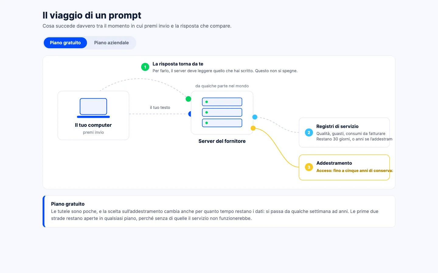 Il viaggio di un prompt dal computer al fornitore, con l'interruttore fra piano gratuito e piano aziendale che cambia il percorso dei dati