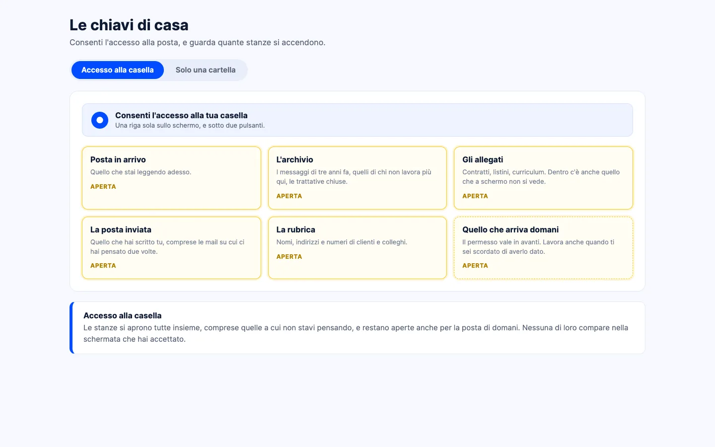 Le chiavi di casa concesse a un agente, con le stanze che si accendono a ogni permesso dato