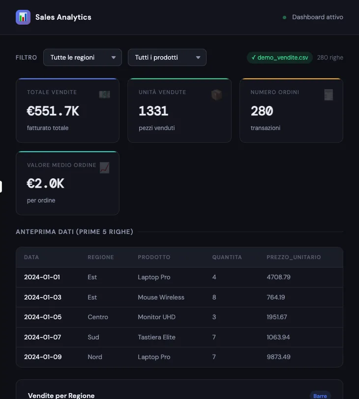 Dashboard vendite con filtri per regione e prodotto, quattro riquadri di totali e l'anteprima dei dati