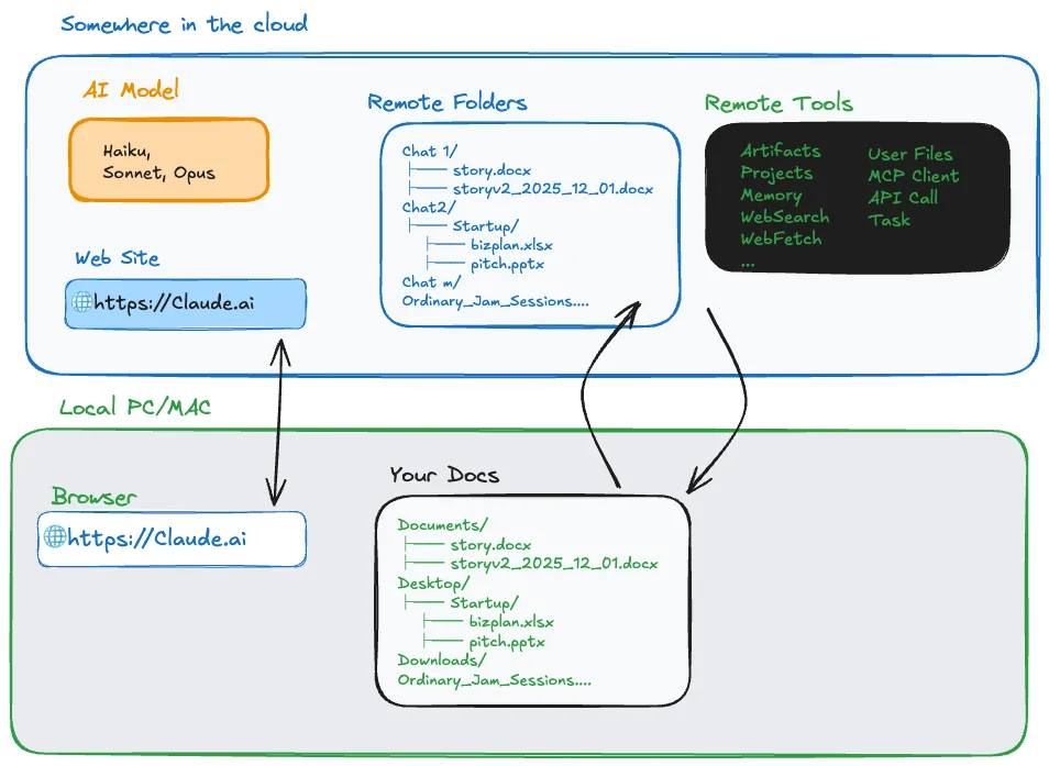 Diagram of the chat-oriented approach, question after question