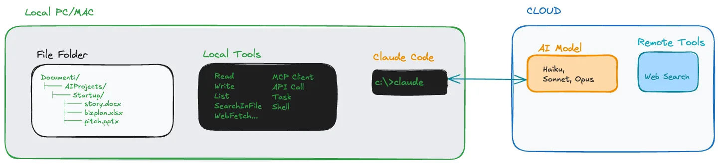 Diagram of the outcome-oriented approach, from goal to finished work