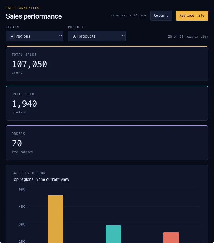 Sales dashboard with filters by region and product, four totals panels and a data preview